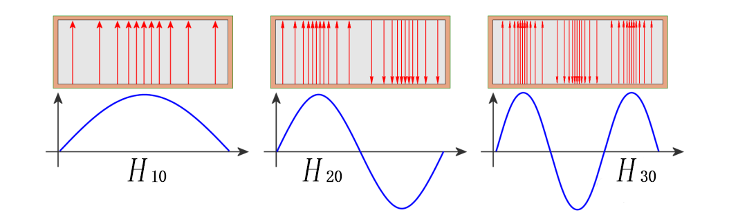 TE and TM Propagation Modes in Rectangular Waveguides