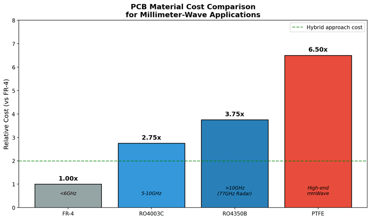 Bar chart comparing PCB material relative costs for millimeter-wave applications, illustrating Rogers RO4003C, RO4350B, and PTFE versus standard FR-4