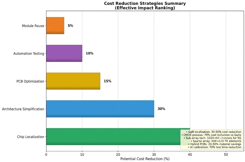 Chart ranking the effective impact of cost reduction strategies in phased array systems, showcasing chip localization and architecture simplification as top savers