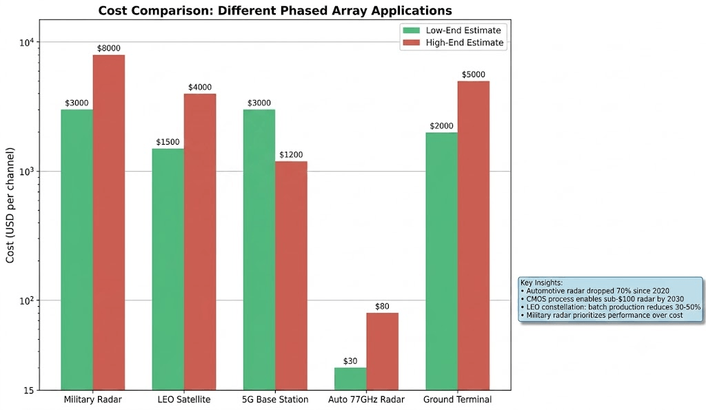 Cost per channel comparison chart across different phased array applications, including military radar, LEO satellite, 5G base station, and automotive 77GHz radar