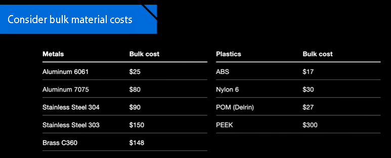 CNC material cost comparison including beryllium copper, tellurium copper, and aluminum 6061 for RF prototypes.