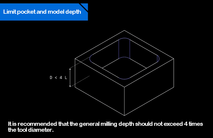 Limiting pocket depth in millimeter-wave E-plane waveguide components to reduce CNC machining cost.